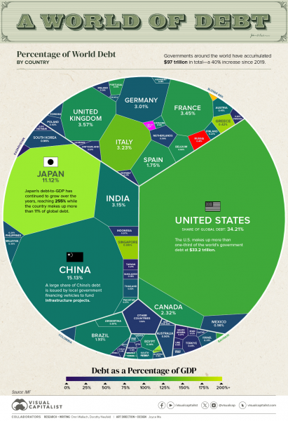 global-debt-by-government-97-trillionb.png