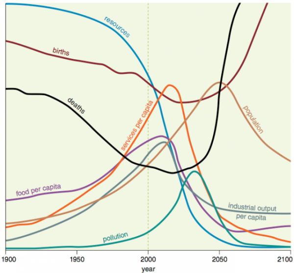 limits-to-growth-forecast[1].png