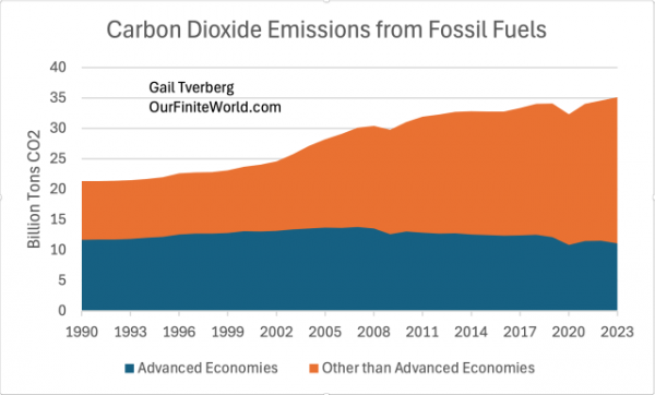 CO2-Emissions-from-Fossil-Fuels-Advanced-Other[1].png